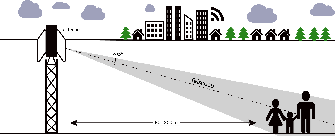 Définition  Antenne - ondes radio - ondes électromagnétiques