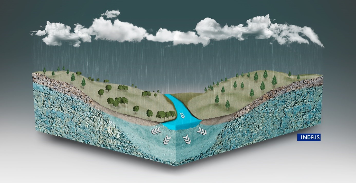 Echange possible entre eau superficielle et eau souterraine