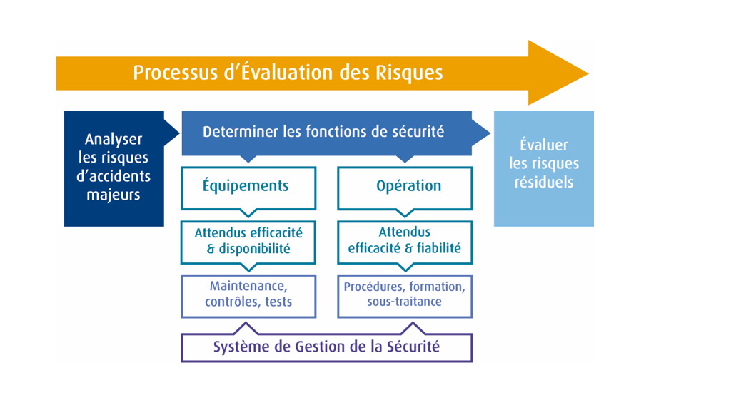 processus