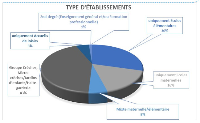 Types d’établissements dont les données ont été fournies et leurs activités